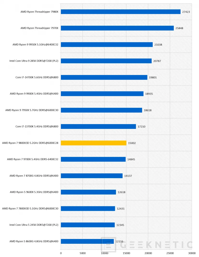 Geeknetic AMD Ryzen 7 9800X3D Review 30