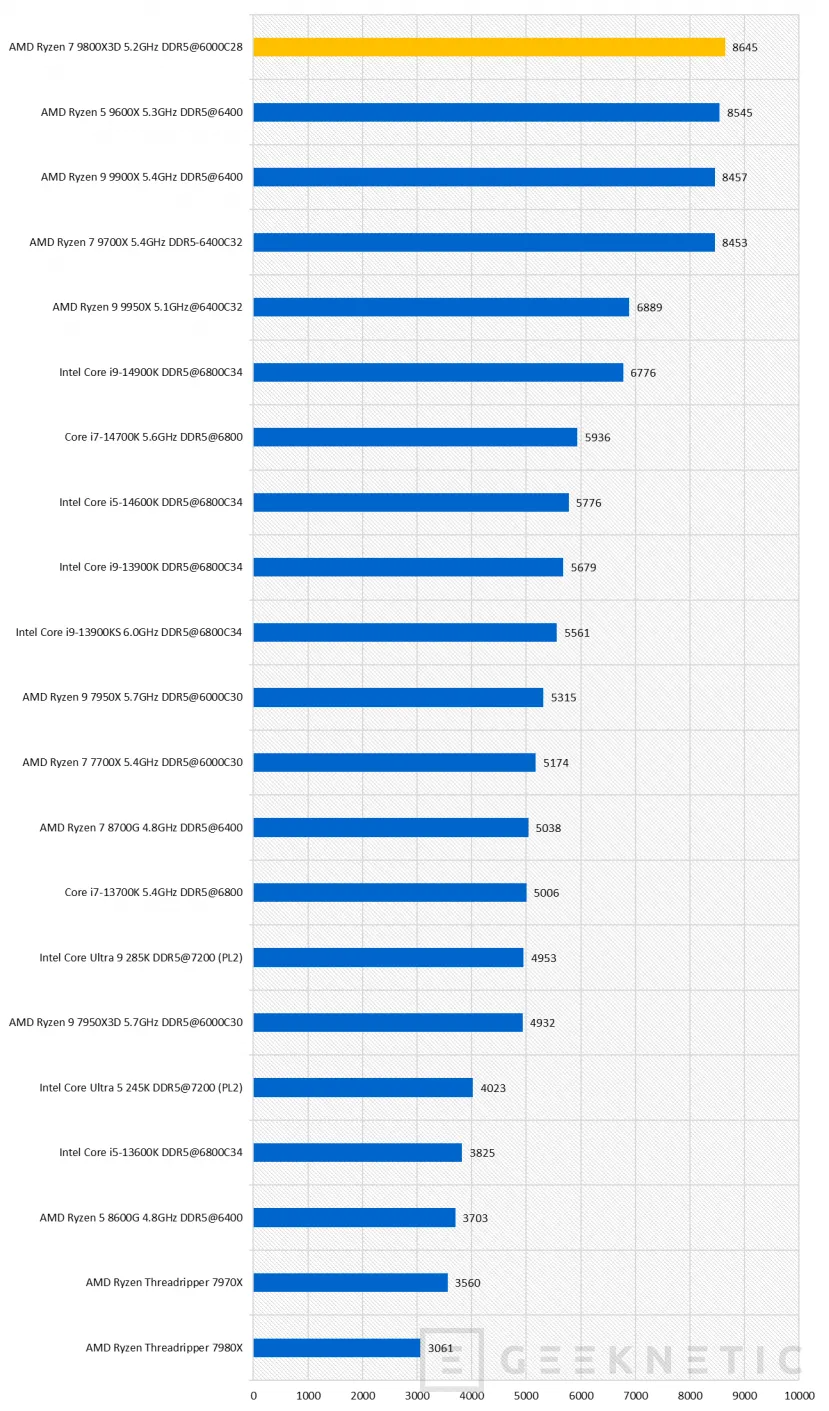 Geeknetic AMD Ryzen 7 9800X3D Review 35