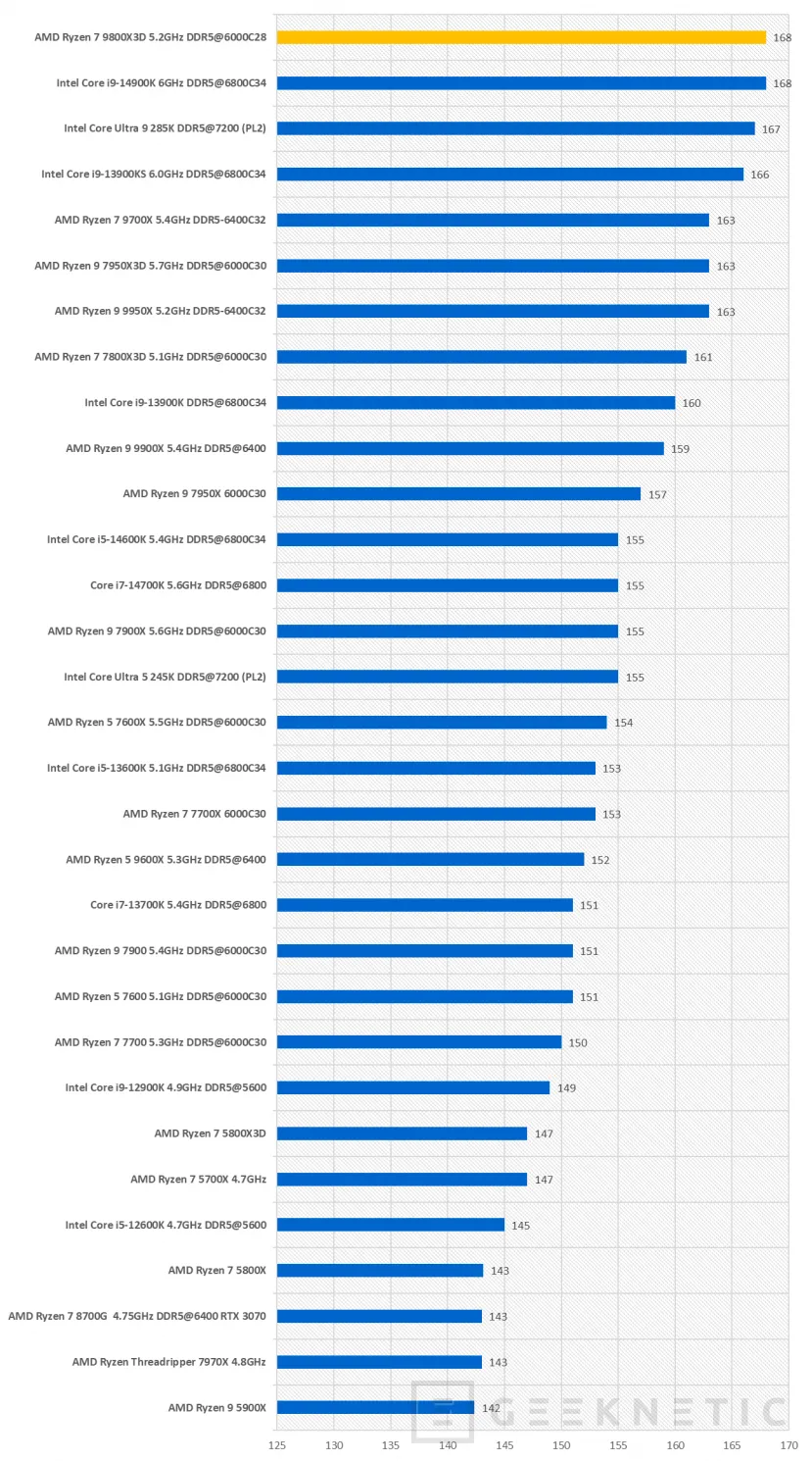 Geeknetic AMD Ryzen 7 9800X3D Review 43