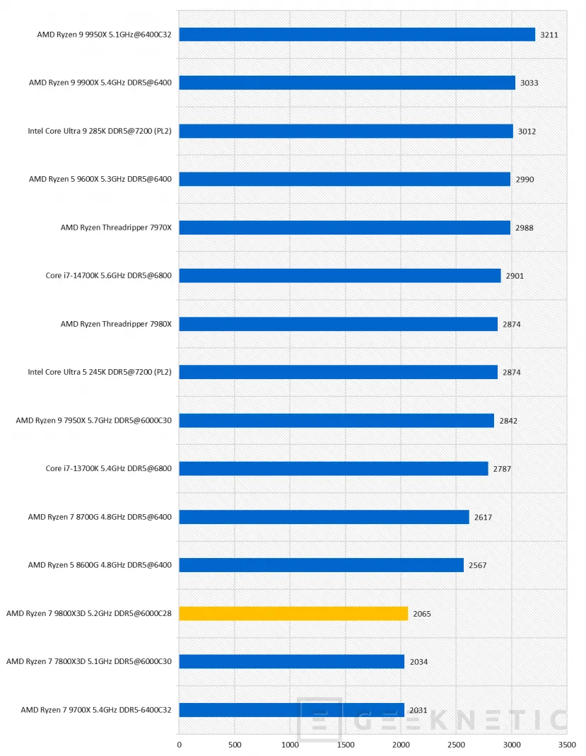 Geeknetic AMD Ryzen 7 9800X3D Review 29