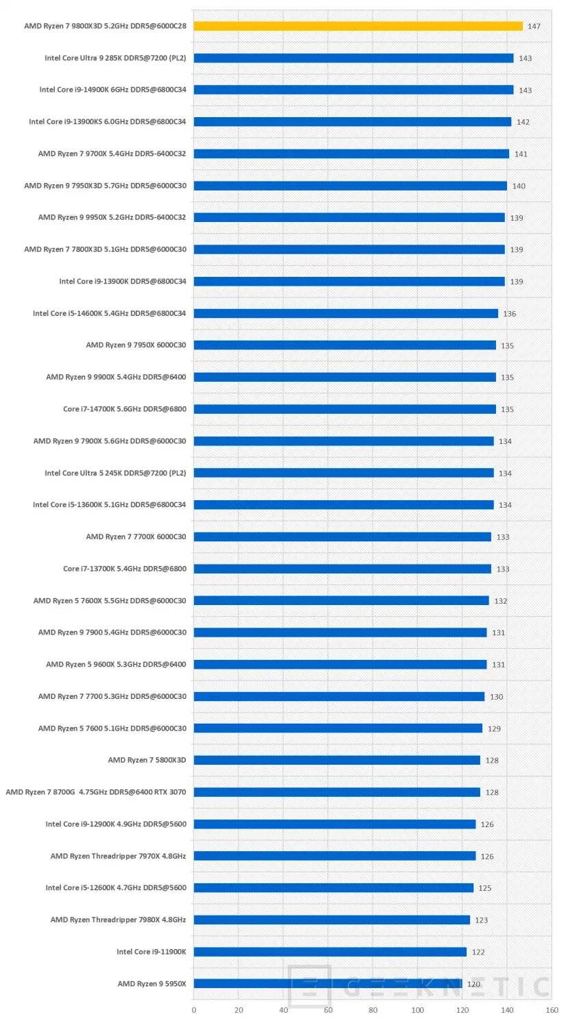 Geeknetic AMD Ryzen 7 9800X3D Review 42