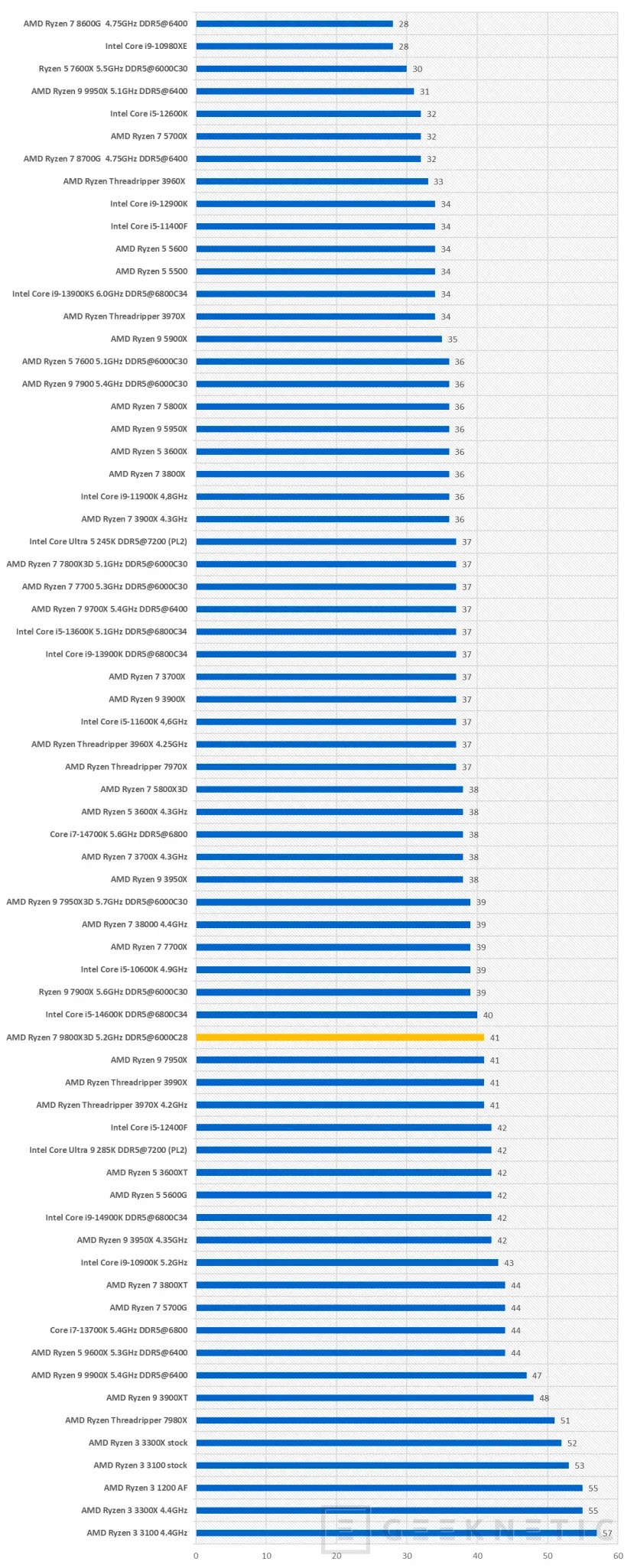 Geeknetic AMD Ryzen 7 9800X3D Review 14