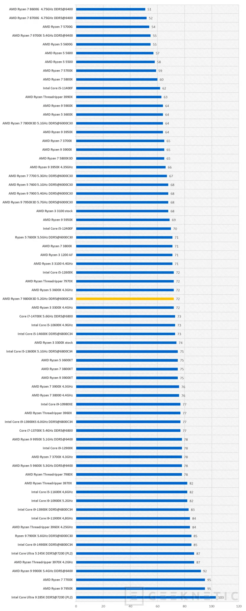 Geeknetic AMD Ryzen 7 9800X3D Review 15