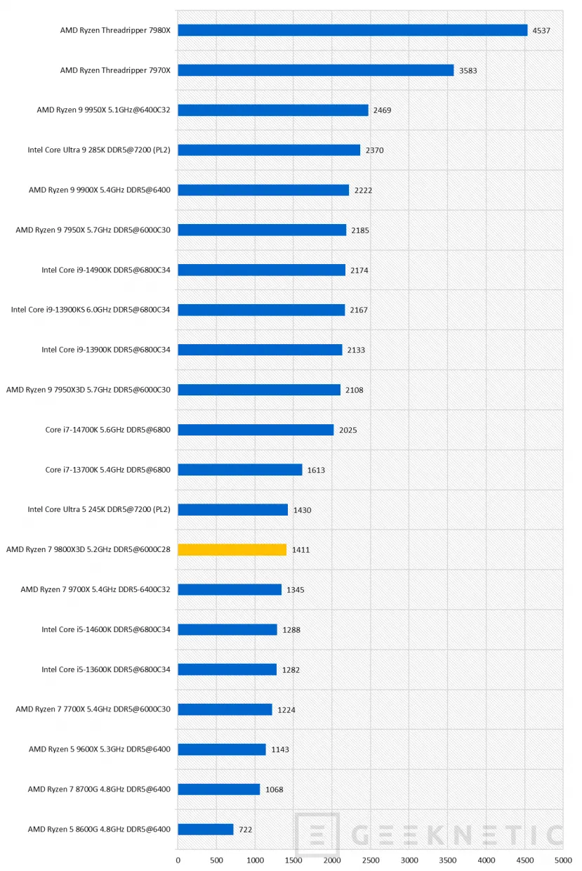 Geeknetic AMD Ryzen 7 9800X3D Review 27