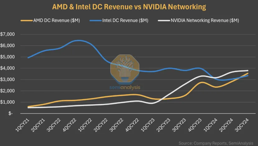 Geeknetic Por primera vez, AMD ya recibe más ingresos que Intel en el mercado de Centros de Datos 1