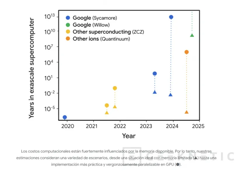 Geeknetic El procesador cuántico Willow de Google promete calcular en 5 minutos lo que el superordenador más potente tardaría 10 septillones de años 1