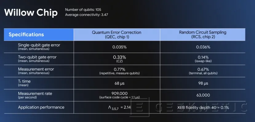 Geeknetic El procesador cuántico Willow de Google promete calcular en 5 minutos lo que el superordenador más potente tardaría 10 septillones de años 2