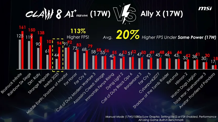 Geeknetic Según MSI, su nueva consola Claw rinde hasta un 20% más que la ASUS Rog Ally X 2