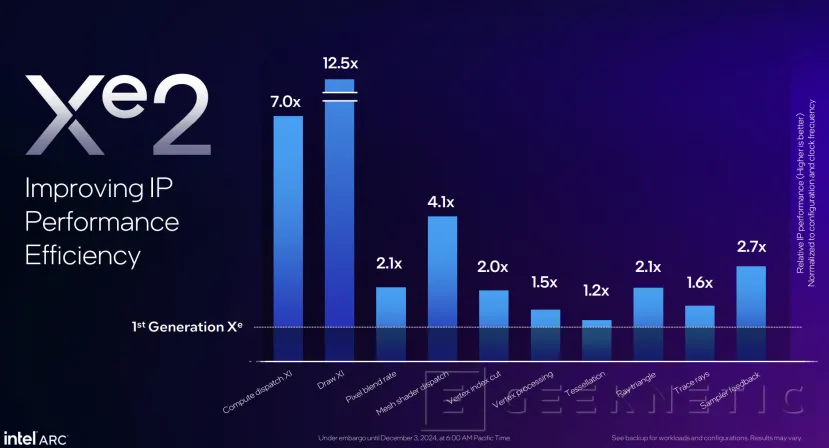 Geeknetic Intel Arc B580: Así consigue superar a las RTX 4060 la nueva arquitectura Battlemage 12