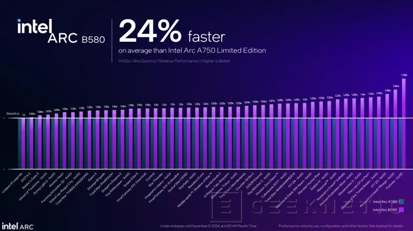 Geeknetic Intel Arc B580: Así consigue superar a las RTX 4060 la nueva arquitectura Battlemage 15