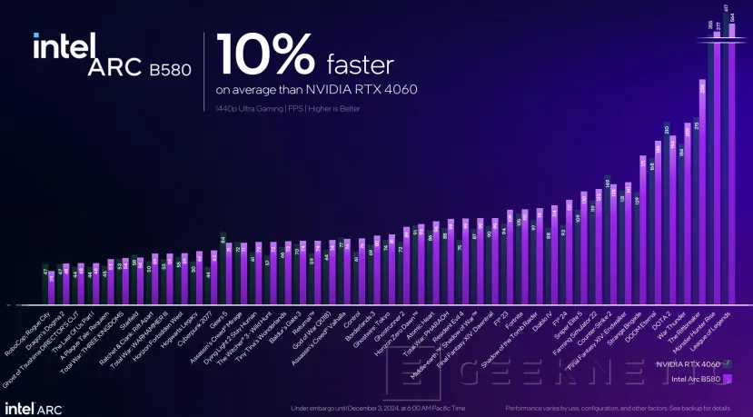 Geeknetic Intel Arc B580: Así consigue superar a las RTX 4060 la nueva arquitectura Battlemage 17