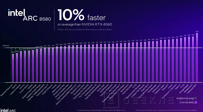 Geeknetic Intel Arc B580: Así consigue superar a las RTX 4060 la nueva arquitectura Battlemage 18