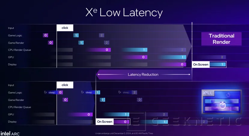 Geeknetic Intel Arc B580: Así consigue superar a las RTX 4060 la nueva arquitectura Battlemage 27