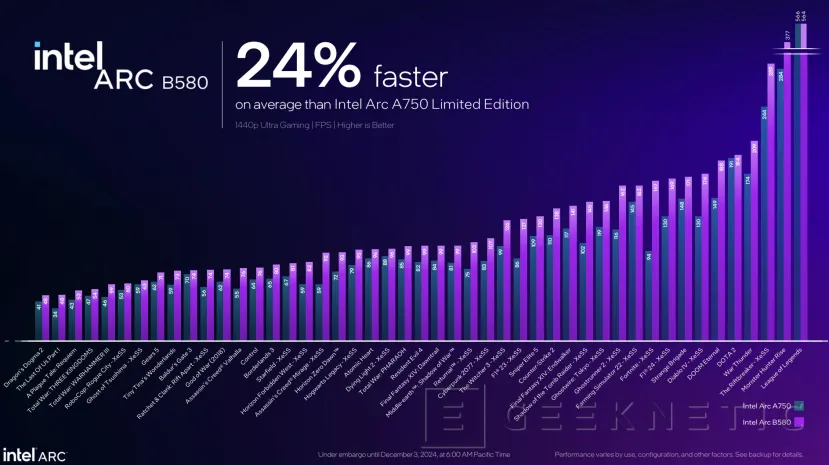 Geeknetic Intel Arc B580: Así consigue superar a las RTX 4060 la nueva arquitectura Battlemage 14