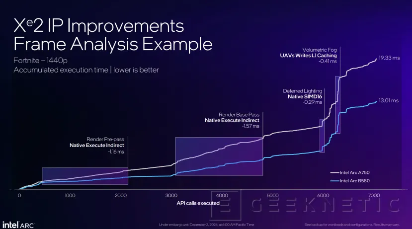 Geeknetic Intel Arc B580: Así consigue superar a las RTX 4060 la nueva arquitectura Battlemage 13