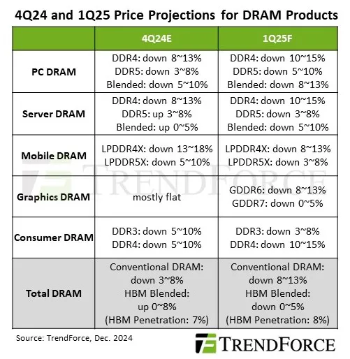 Geeknetic La memoria RAM para PCs, servidores y VRAM bajará de precio durante este primer trimestre 1