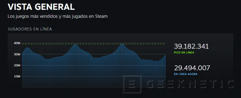 Geeknetic Steam reaches more than 39 million simultaneous users 1