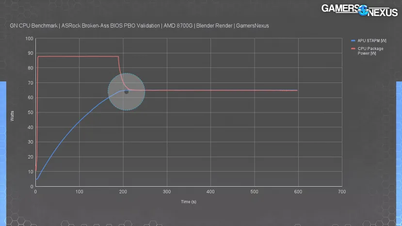 Geeknetic Los AMD Ryzen 8000G no han deshabilitado correctamente la función STAPM reduciendo su rendimiento con altas cargas 1