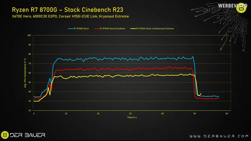 Geeknetic El AMD Ryzen 8700G puede rebajar hasta 20 grados aplicando metal líquido debajo del IHS 2