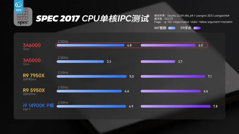 Geeknetic La CPU china Loongson tiene un IPC similar al de los núcleos Zen 4 y los Intel Raptor Lake 2