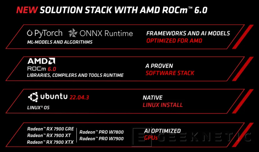 Geeknetic ROCm se actualiza a la versión 6.0 para añadir compatibilidad con ONNX y las Radeon PRO W7800 y Radeon RX 7900 GRE 2