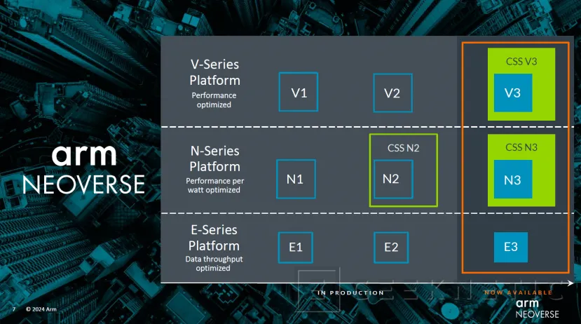 Geeknetic ARM presenta los nuevos núcleos Neoverse V3 y N3 para la creación de chips personalizados en 9 meses 2
