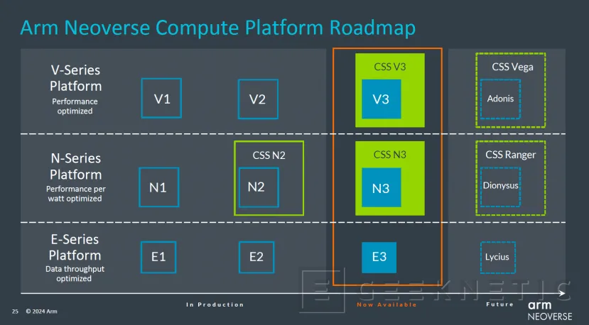 Geeknetic ARM presenta los nuevos núcleos Neoverse V3 y N3 para la creación de chips personalizados en 9 meses 8
