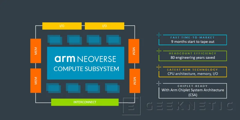Geeknetic ARM presenta los nuevos núcleos Neoverse V3 y N3 para la creación de chips personalizados en 9 meses 3