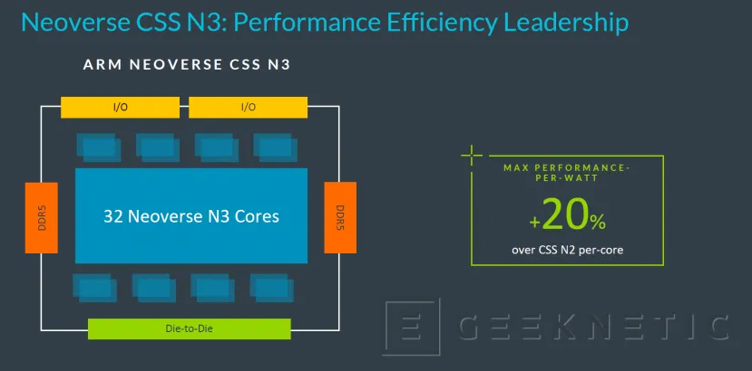 Geeknetic ARM presenta los nuevos núcleos Neoverse V3 y N3 para la creación de chips personalizados en 9 meses 4