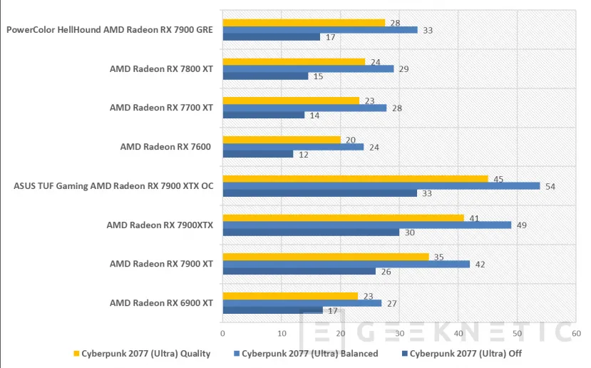 Geeknetic PowerColor HellHound AMD Radeon RX 7900 GRE Review 29
