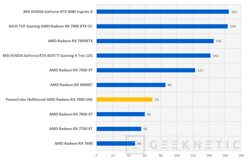 Geeknetic PowerColor HellHound AMD Radeon RX 7900 GRE Review 25