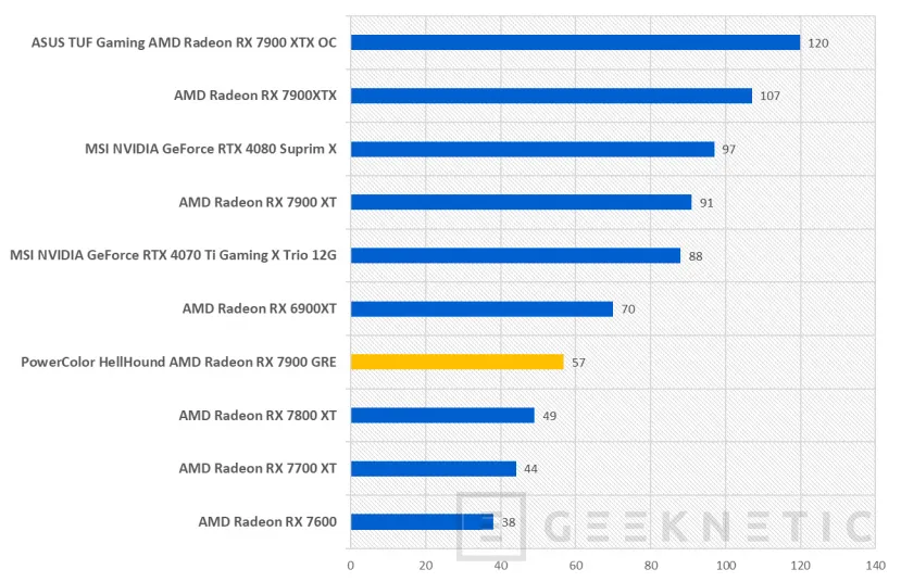 Geeknetic PowerColor HellHound AMD Radeon RX 7900 GRE Review 27