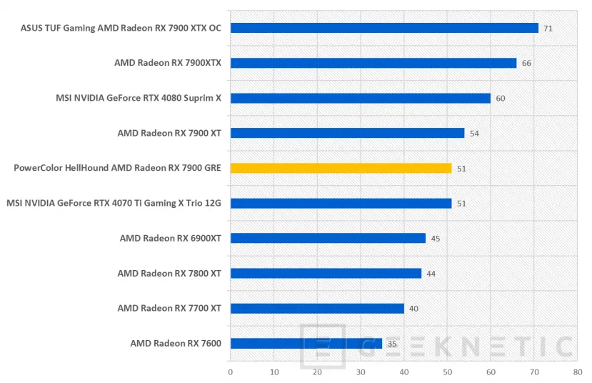 Geeknetic PowerColor HellHound AMD Radeon RX 7900 GRE Review 28