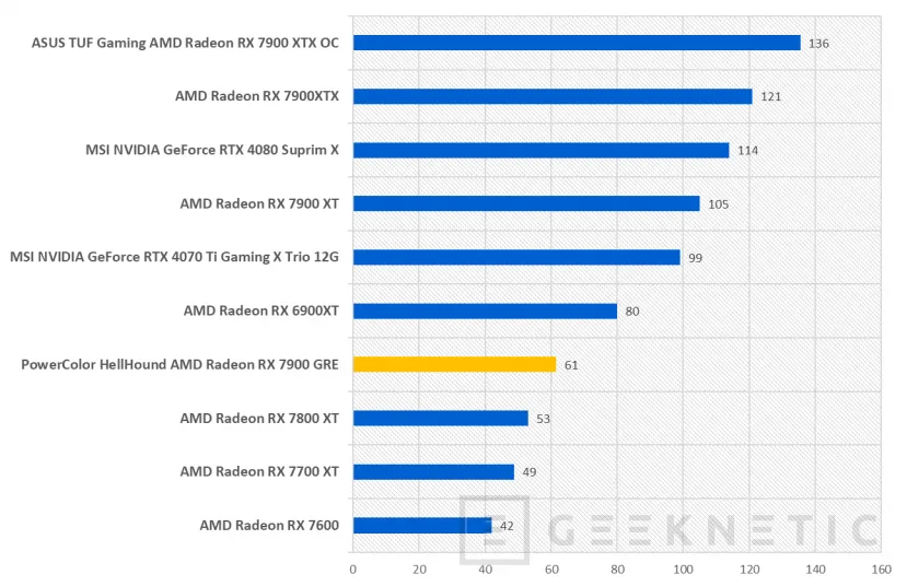 Geeknetic PowerColor HellHound AMD Radeon RX 7900 GRE Review 24