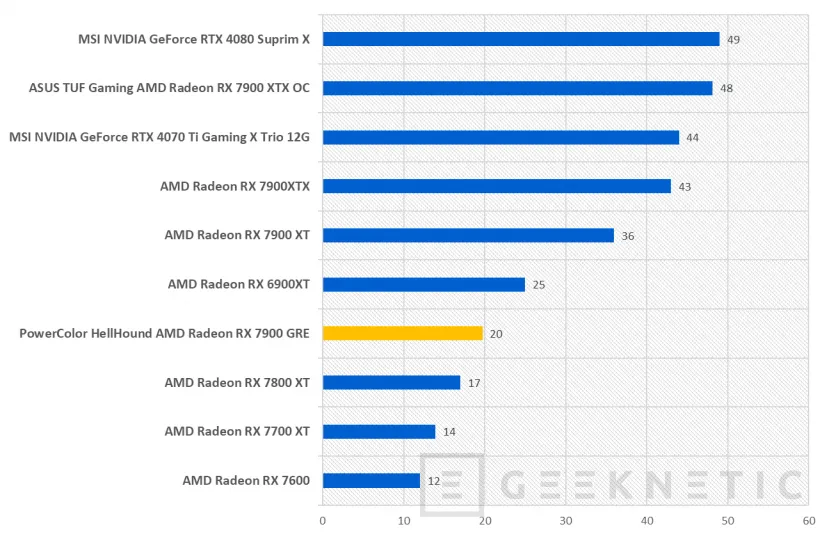 Geeknetic PowerColor HellHound AMD Radeon RX 7900 GRE Review 26
