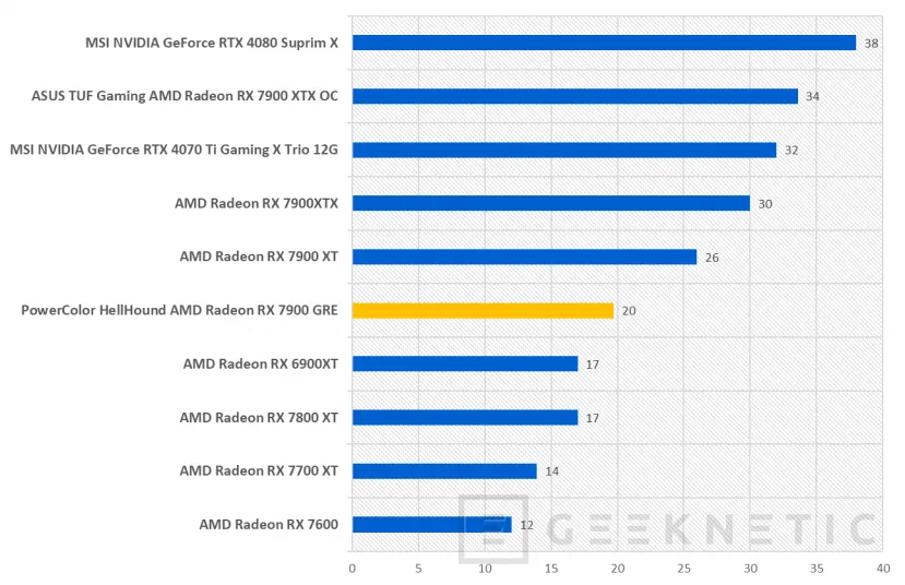 Geeknetic PowerColor HellHound AMD Radeon RX 7900 GRE Review 23