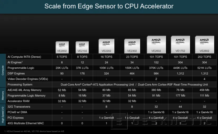 Geeknetic La Arquitectura AMD Embedded+ permite combinar CPUs Ryzen y FPGAs Versal para IA en PCBs Mini-ITX 8