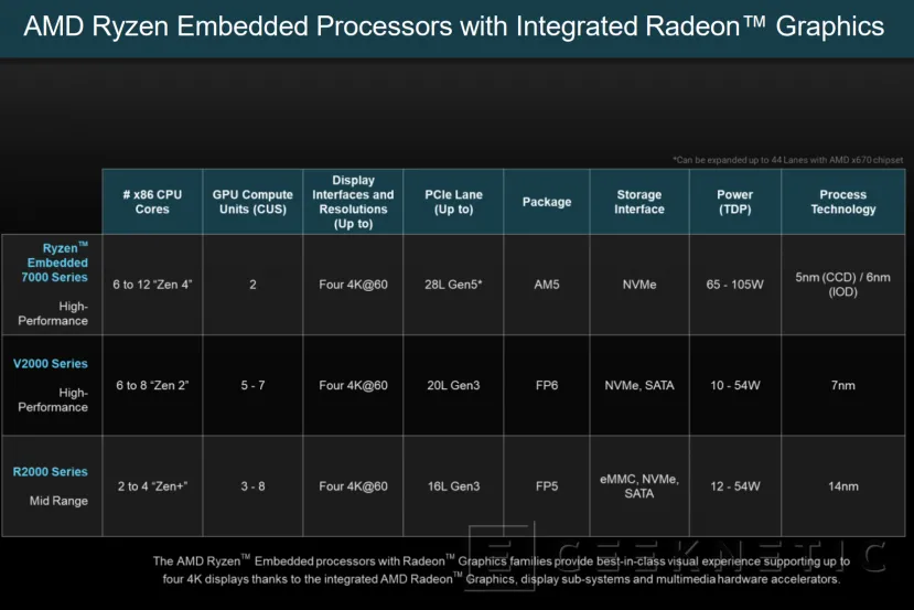 Geeknetic La Arquitectura AMD Embedded+ permite combinar CPUs Ryzen y FPGAs Versal para IA en PCBs Mini-ITX 7