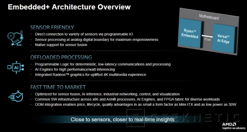 Geeknetic La Arquitectura AMD Embedded+ permite combinar CPUs Ryzen y FPGAs Versal para IA en PCBs Mini-ITX 2