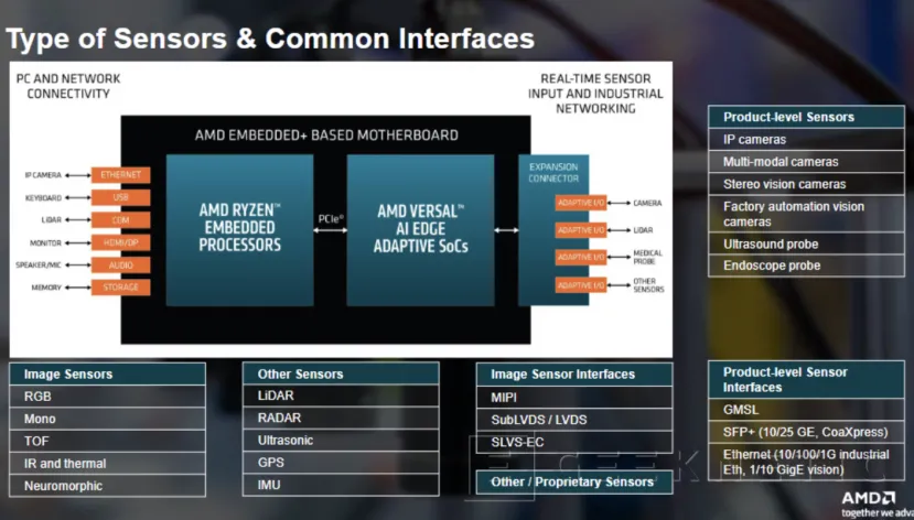 Geeknetic La Arquitectura AMD Embedded+ permite combinar CPUs Ryzen y FPGAs Versal para IA en PCBs Mini-ITX 5