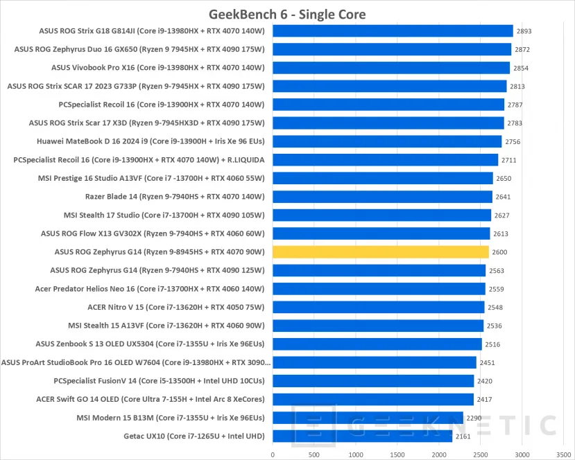 Geeknetic ASUS ROG Zephyrus G14 OLED (2024) GA403UI-QS041W Review con Ryzen 9 8945HS 22