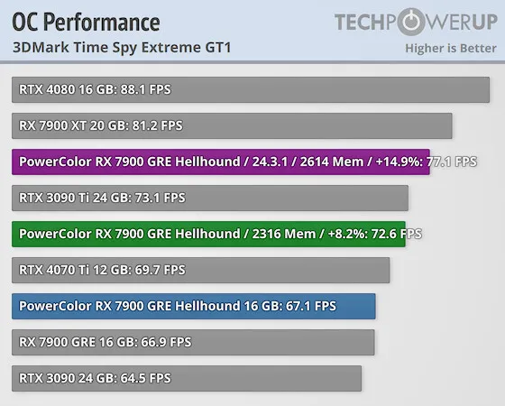 Geeknetic Los últimos drivers de AMD solucionan el problema de overclocking con la Radeon RX 7900 GRE 2