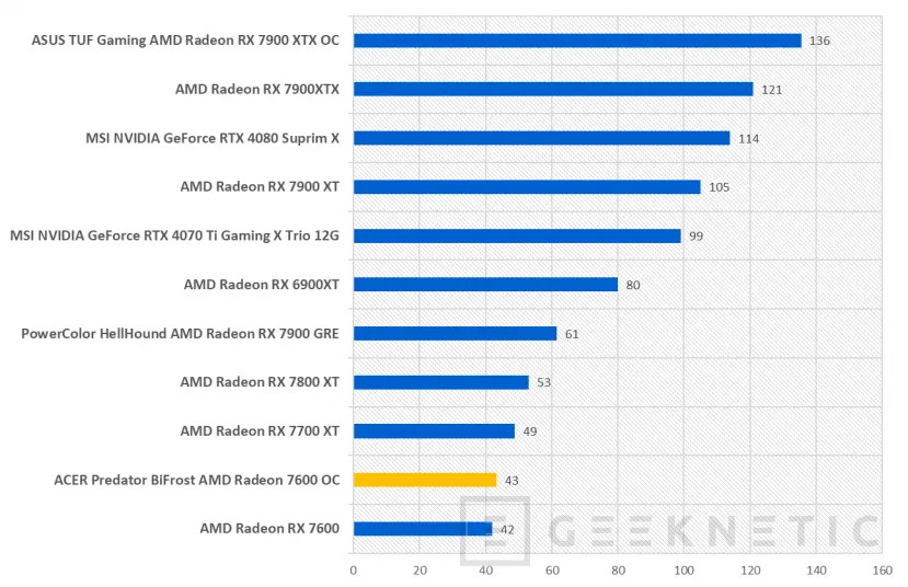 Geeknetic ACER Predator BiFrost AMD Radeon 7600 OC Review 16