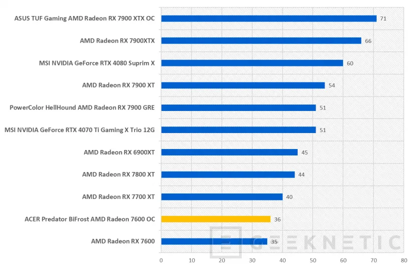 Geeknetic ACER Predator BiFrost AMD Radeon 7600 OC Review 20