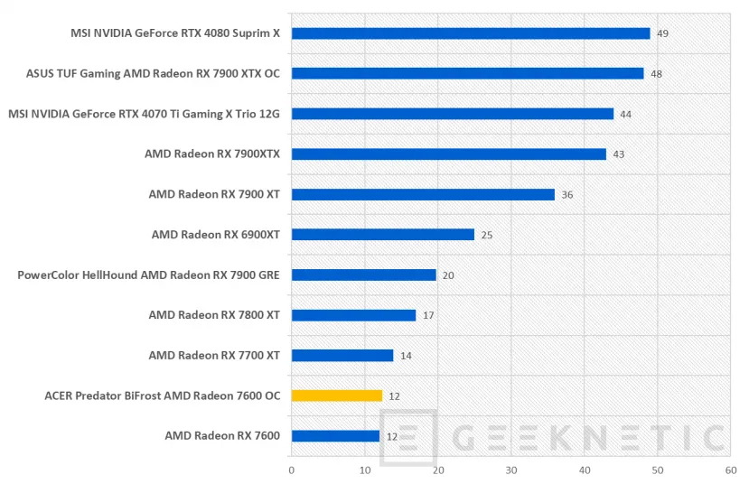 Geeknetic ACER Predator BiFrost AMD Radeon 7600 OC Review 18