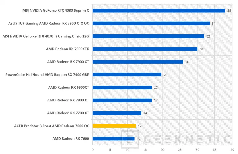 Geeknetic ACER Predator BiFrost AMD Radeon 7600 OC Review 15