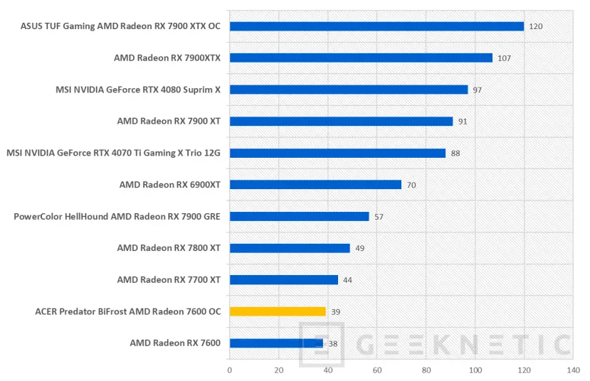 Geeknetic ACER Predator BiFrost AMD Radeon 7600 OC Review 19