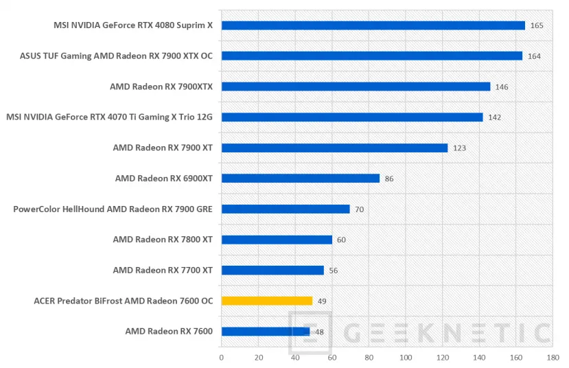 Geeknetic ACER Predator BiFrost AMD Radeon 7600 OC Review 17