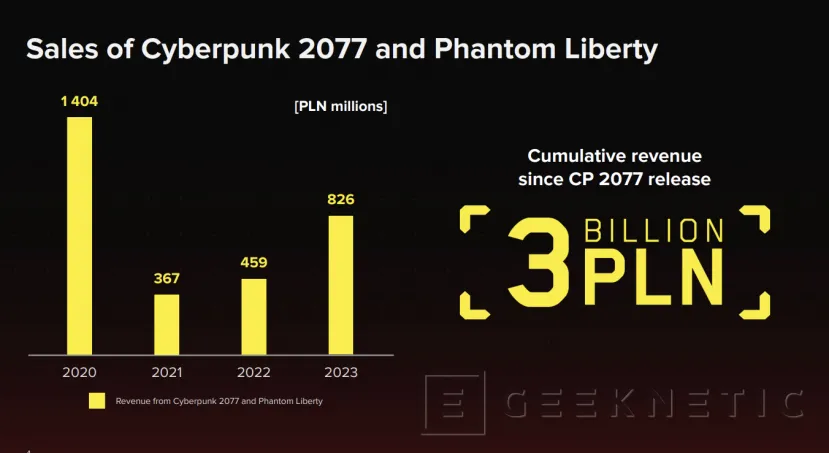 Geeknetic CD Projekt Red tiene a un 64% de su plantilla trabajando en una nueva entrega de The Witcher 1