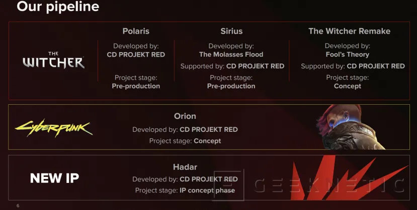 Geeknetic CD Projekt Red tiene a un 64% de su plantilla trabajando en una nueva entrega de The Witcher 2